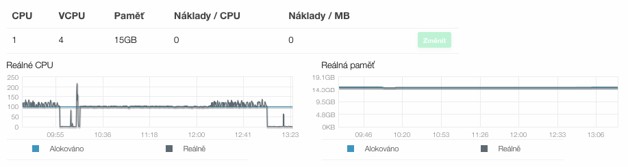 Graf zatížení během reindexu databáze